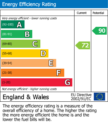 Energy Performance Certificate for Wantley Hill Estate, Henfield